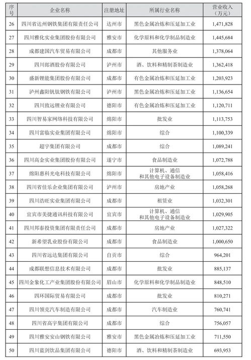 2023四川民營企業(yè)100強出爐 川威集團(tuán)位列第三