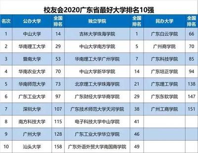 廣東省10強(qiáng)大學(xué)排名出爐,前3不變,第4既不是華南師大也不是深大