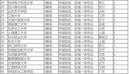 2017中國(guó)大學(xué)設(shè)計(jì)學(xué)類(lèi)各本科專(zhuān)業(yè)排行_教育_網(wǎng)